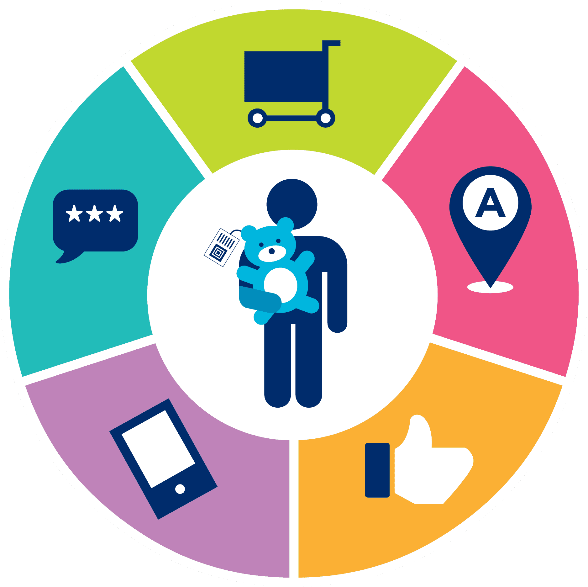 Estudo de Experiência do Consumidor